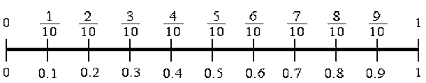 fraction decimal tenths number line