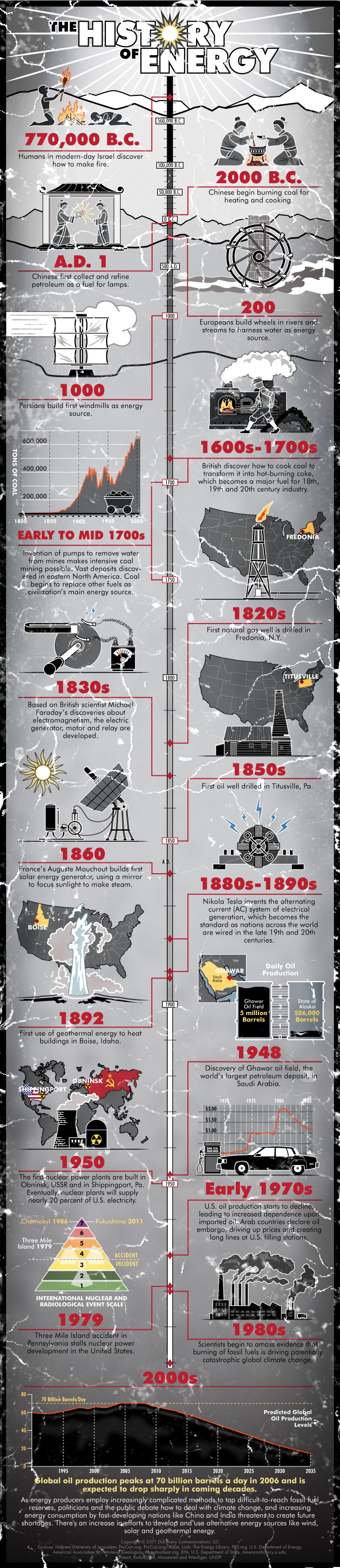 history of energy